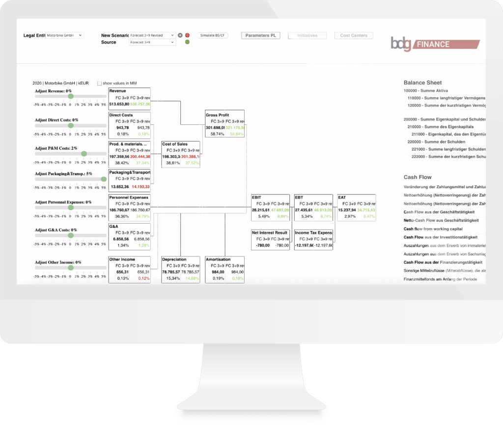 Jedox Planungssoftware Treiberbaum Diagramm