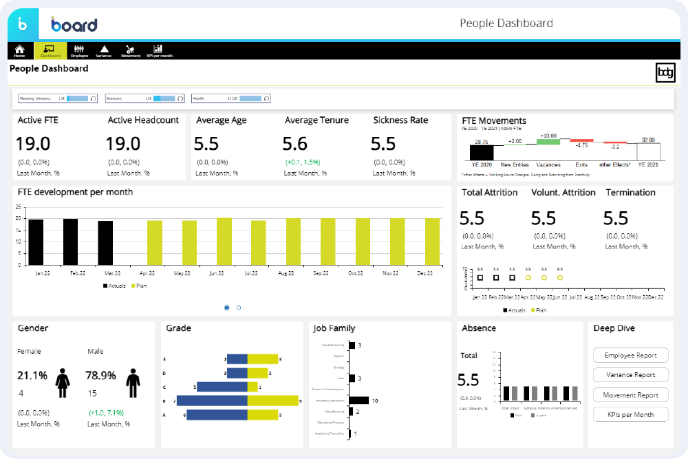 better decisions group GmbH | People Dashboard 1
