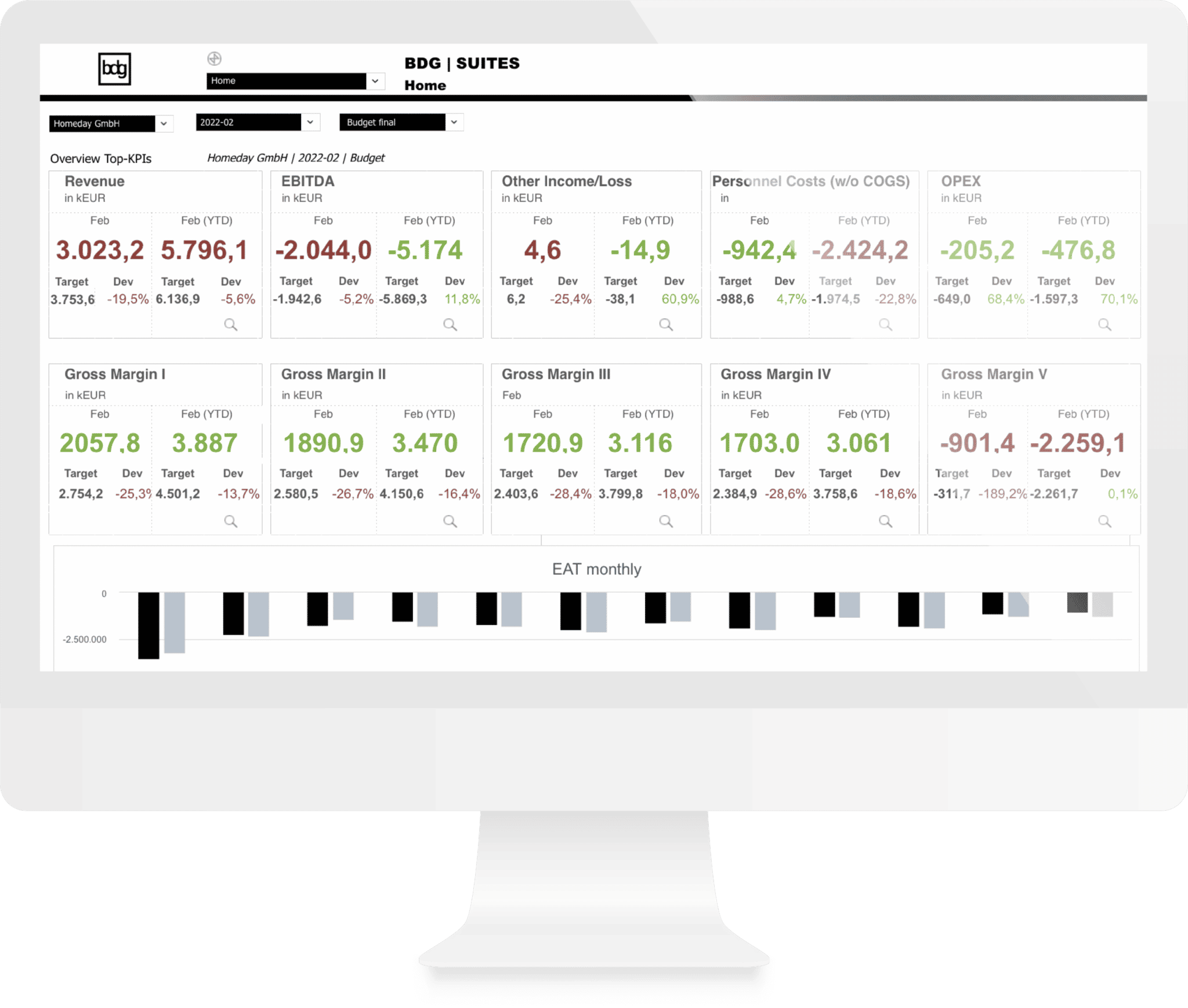 Jedox Profit and Loss Dashboard bdg Suite